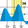 East Korovin Island tide chart for Monday, October 30, 2023