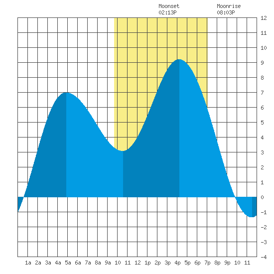 East Korovin Island tide chart for Tuesday, October 31, 2023