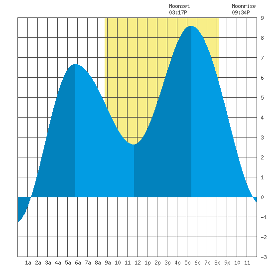 East Korovin Island tide chart for Tuesday, October 3, 2023