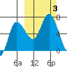 East Korovin Island tide chart for Tuesday, October 3, 2023