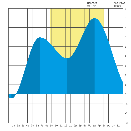 East Korovin Island tide chart for Wednesday, October 4, 2023