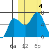 East Korovin Island tide chart for Wednesday, October 4, 2023