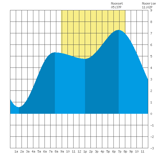East Korovin Island tide chart for Thursday, October 5, 2023