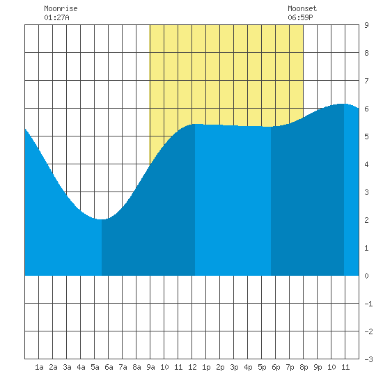East Korovin Island tide chart for Sunday, October 8, 2023