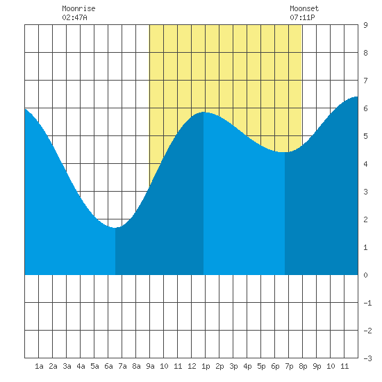East Korovin Island tide chart for Monday, October 9, 2023