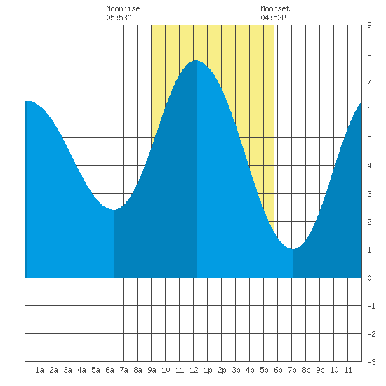 East Korovin Island tide chart for Friday, November 10, 2023