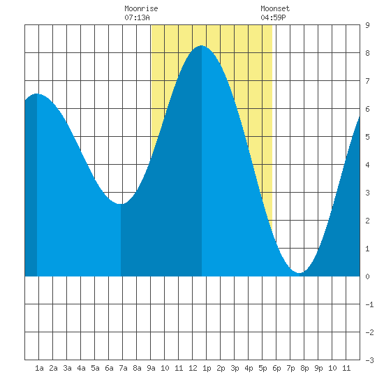 East Korovin Island tide chart for Saturday, November 11, 2023