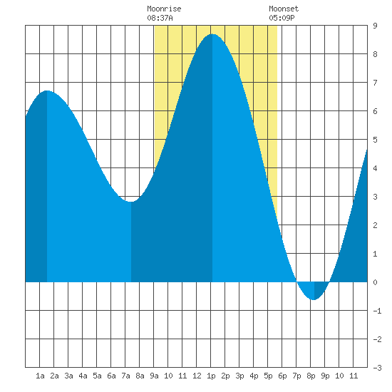 East Korovin Island tide chart for Sunday, November 12, 2023