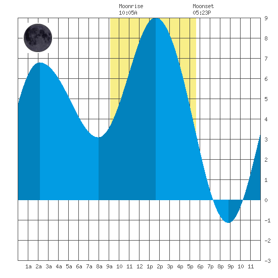 East Korovin Island tide chart for Monday, November 13, 2023