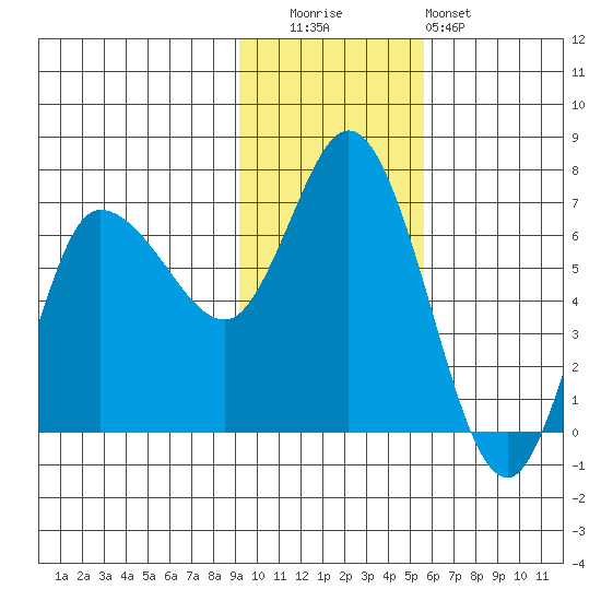 East Korovin Island tide chart for Tuesday, November 14, 2023