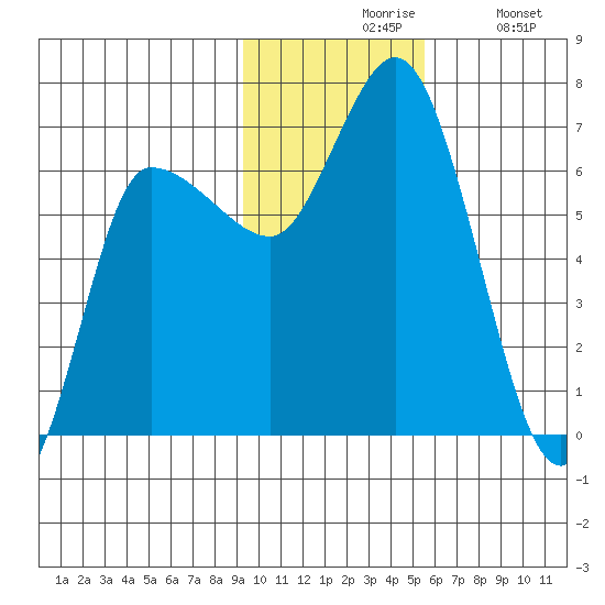 East Korovin Island tide chart for Friday, November 17, 2023