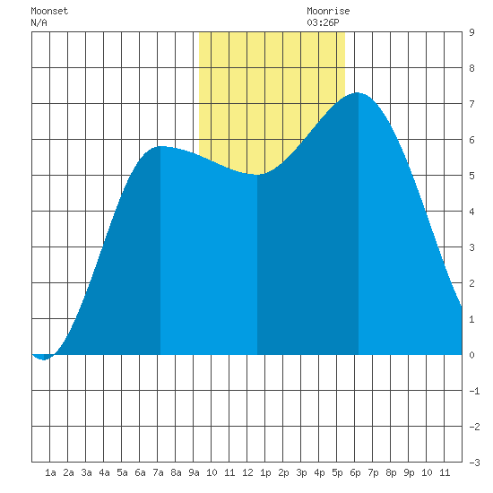 East Korovin Island tide chart for Sunday, November 19, 2023