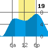 East Korovin Island tide chart for Sunday, November 19, 2023