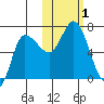 East Korovin Island tide chart for Wednesday, November 1, 2023