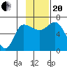 East Korovin Island tide chart for Monday, November 20, 2023