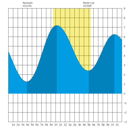 East Korovin Island tide chart for Wednesday, November 22, 2023