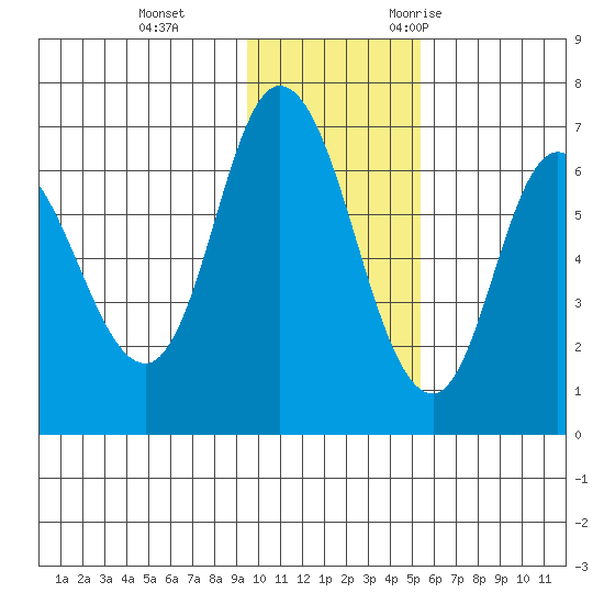 East Korovin Island tide chart for Thursday, November 23, 2023