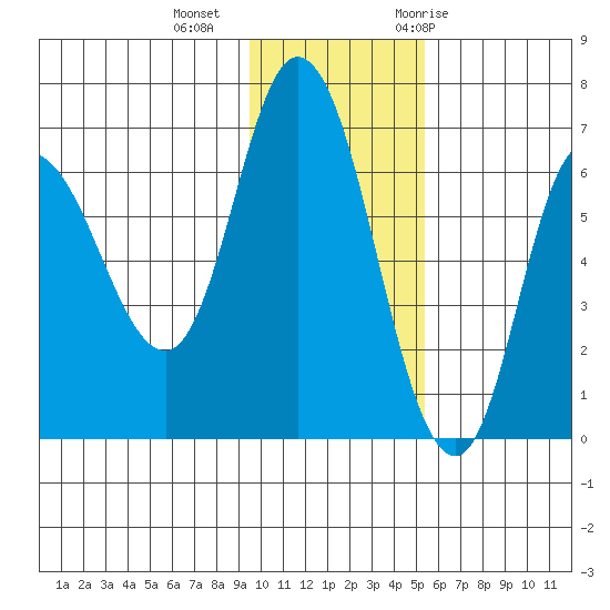 East Korovin Island tide chart for Friday, November 24, 2023