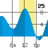 East Korovin Island tide chart for Saturday, November 25, 2023
