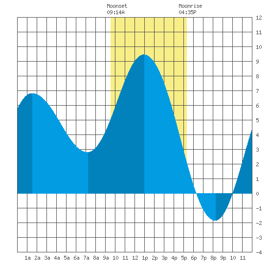 East Korovin Island tide chart for Sunday, November 26, 2023