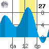 East Korovin Island tide chart for Monday, November 27, 2023