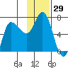East Korovin Island tide chart for Wednesday, November 29, 2023