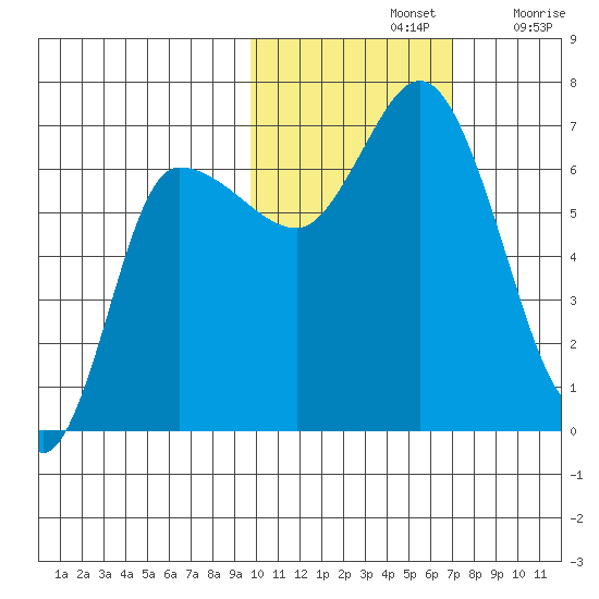 East Korovin Island tide chart for Thursday, November 2, 2023