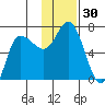 East Korovin Island tide chart for Thursday, November 30, 2023
