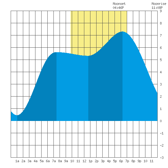 East Korovin Island tide chart for Friday, November 3, 2023