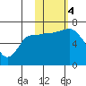 East Korovin Island tide chart for Saturday, November 4, 2023