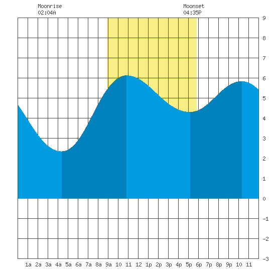 East Korovin Island tide chart for Tuesday, November 7, 2023