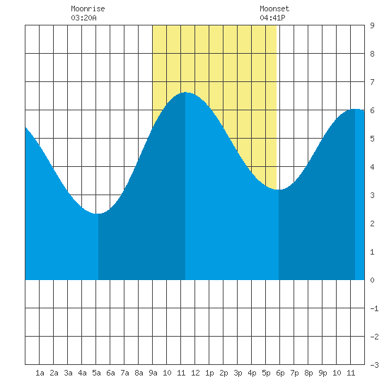 East Korovin Island tide chart for Wednesday, November 8, 2023