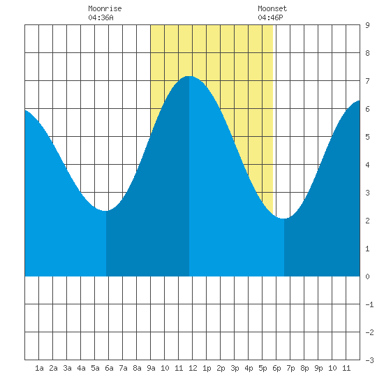 East Korovin Island tide chart for Thursday, November 9, 2023