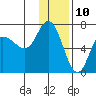 East Korovin Island tide chart for Sunday, December 10, 2023