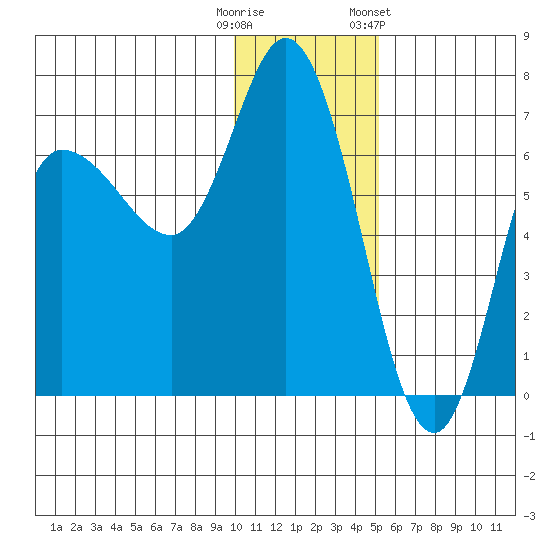 East Korovin Island tide chart for Monday, December 11, 2023