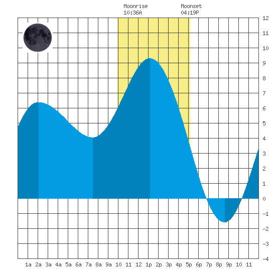 East Korovin Island tide chart for Tuesday, December 12, 2023