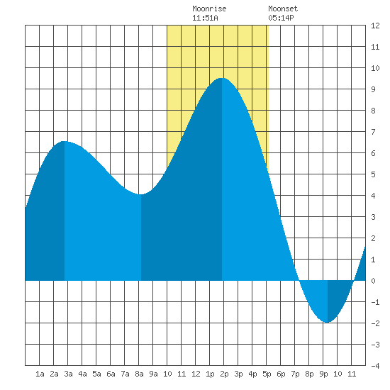 East Korovin Island tide chart for Wednesday, December 13, 2023