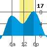 East Korovin Island tide chart for Sunday, December 17, 2023
