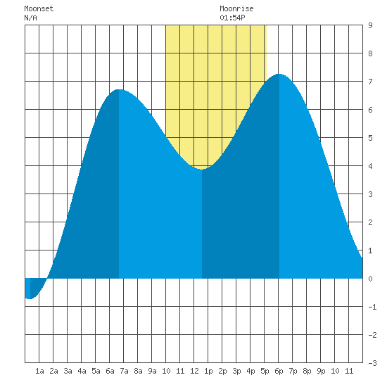 East Korovin Island tide chart for Monday, December 18, 2023