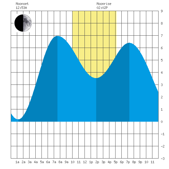 East Korovin Island tide chart for Tuesday, December 19, 2023