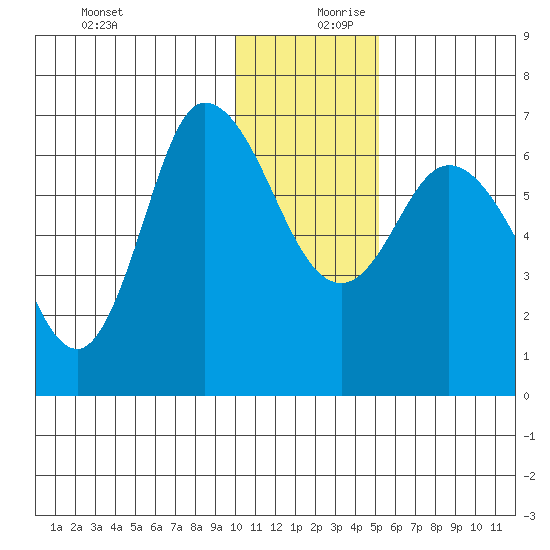East Korovin Island tide chart for Wednesday, December 20, 2023