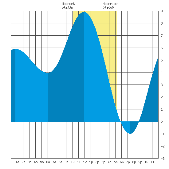 East Korovin Island tide chart for Sunday, December 24, 2023