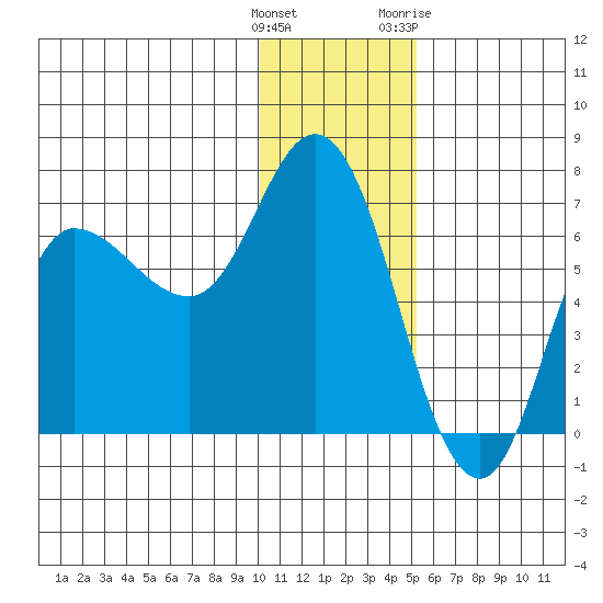 East Korovin Island tide chart for Monday, December 25, 2023