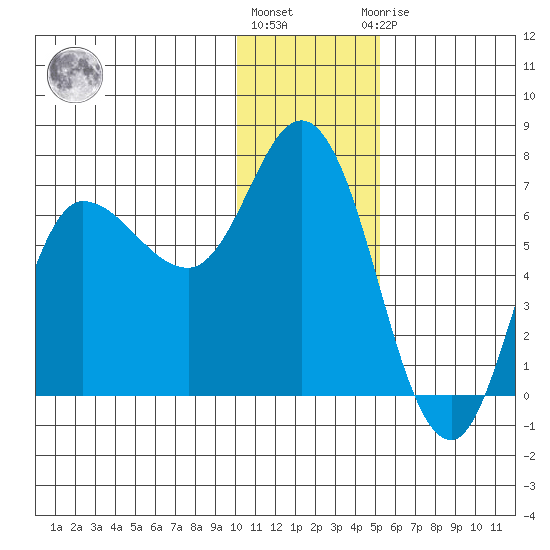 East Korovin Island tide chart for Tuesday, December 26, 2023
