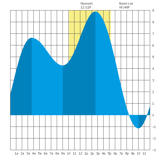 East Korovin Island tide chart for Thursday, December 28, 2023