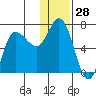 East Korovin Island tide chart for Thursday, December 28, 2023