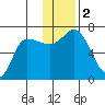 East Korovin Island tide chart for Saturday, December 2, 2023