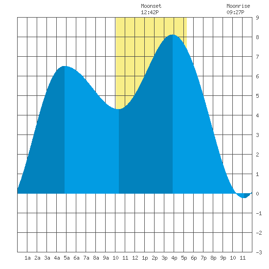 East Korovin Island tide chart for Saturday, December 30, 2023