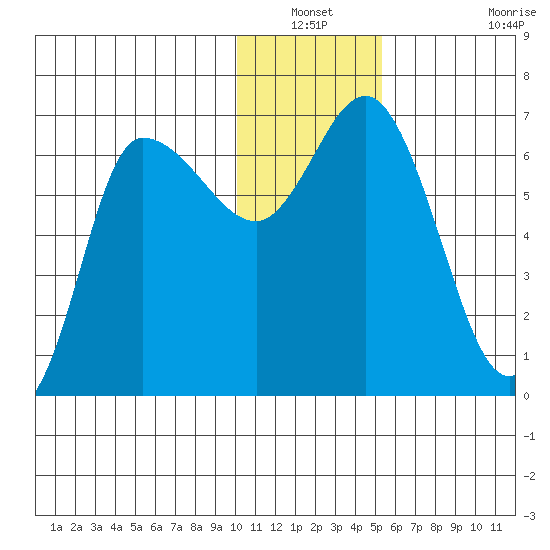 East Korovin Island tide chart for Sunday, December 31, 2023
