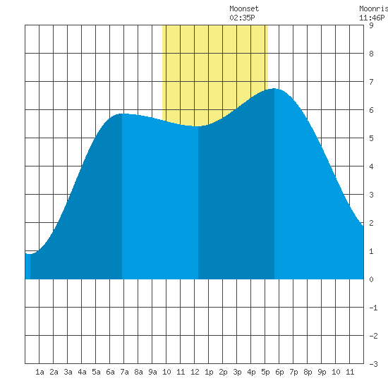 East Korovin Island tide chart for Sunday, December 3, 2023